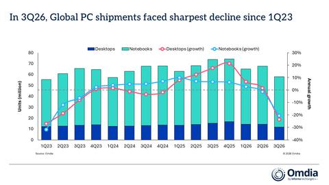 thumbnail In 3Q26, Global PC shipments faced sharpest decline since 1Q23