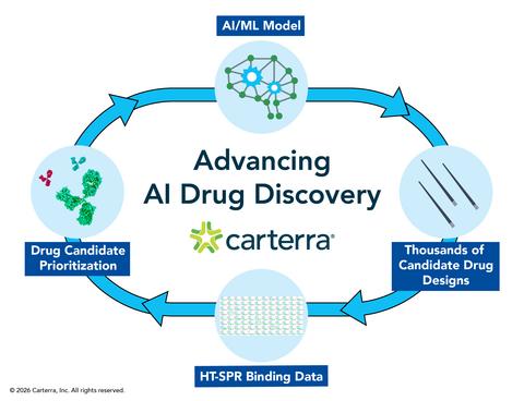 'Lab-in-the-loop’ workflow