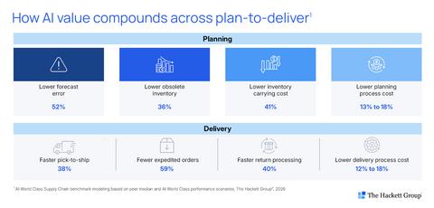 original While many organizations focus on automating individual supply chain activities, AI World Class reveals a larger opportunity: redesigning the entire end-to-end process around AI. Improvements across planning, inventory
management, manufacturing, warehousing, transportation and returns compound. Better decisions upstream reduce work downstream, improving service, working capital and cost throughout the process. The gains land at both ends of the process. AI World Class modeling shows process costs across plan-to-deliver can decline by 12% to 17%, while staffing requirements decline by 15% to 24%. Source: AI World Class Supply Chain benchmark modeling based on peer median and AI World Class performance scenarios, The Hackett Group®, 2026