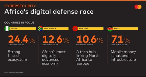 Mastercard Cybersecurity Africa 2026. (Photo: AETOSWire)