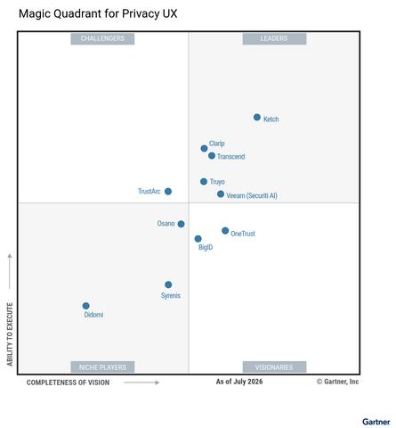 Magic Quadrant for Privacy UX