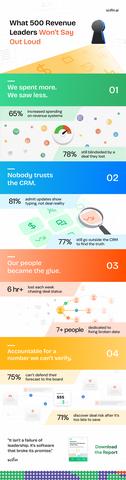 original Infographic that summarizes what 500 US Sales and RevOps leaders say is the cost of the context gap for revenue teams.