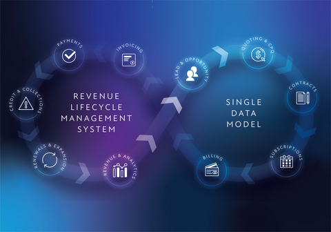 original A Revenue Lifecycle Management (RLM) system is an end-to-end platform that unifies the complete quote-to-cash workflow on a single data model. By orchestrating every commercial stage within a continuous operational loop, it bridges lead and opportunity tracking directly with intelligent CPQ (configure, price, quote), digital contract management, and flexible subscription billing. The unified data architecture synchronizes automated customer invoicing, global payments, credit and collections management, and real-time revenue dashboard analytics. Unlike fragmented legacy point tools, a single date model RLM engine eradicates silos between sales, operations, and finance. It automates contract renewals, powers expansion upselling, and provides complete audit-ready visibility across all revenue streams. This modern architecture eliminates billing leakage, accelerates sales velocity, and maximizes net revenue retention (NRR) for startups, SMB, and enterprise organizations.