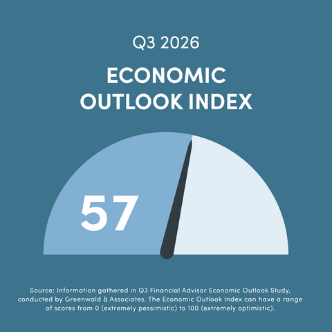 Security Benefit’s Q3 2026 Financial Professional Economic Outlook Index rose to 57 from 55 in Q2, reflecting improved expectations around inflation and recession. The Index measures financial professionals’ economic outlook on a scale of 0 (extremely pessimistic) to 100 (extremely optimistic).