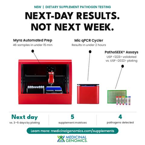 original Medicinal Genomics' rapid pathogen testing workflow for dietary supplements: the Myra Liquid Handling System for automated sample prep, the Mic qPCR cycler, and PathoSEEK® multiplex qPCR assays. Independently validated against USP 2022> plating across five supplement matrices, the workflow delivers next-day pathogen results compared with three to five days for culture methods.