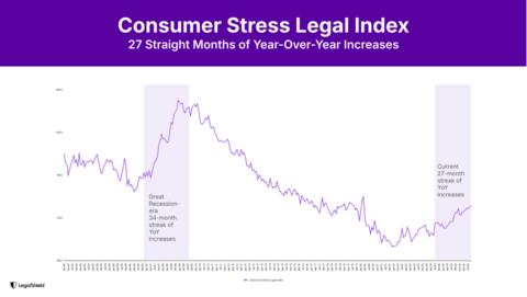 original Bankruptcy, foreclosure and consumer finance each make up a larger share of calls to LegalShield's provider attorneys than a year ago, pushing its Consumer Stress Legal Index higher for a 27th straight month