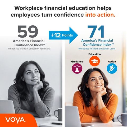 original Employees who actively use workplace financial education scored 71 on financial behaviors, versus 59 for those who don’t, outperforming every other group measured, including the wealthiest workers surveyed.