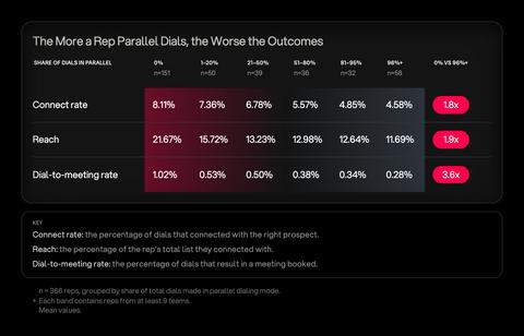 thumbnail More parallel dials results in worse outcomes