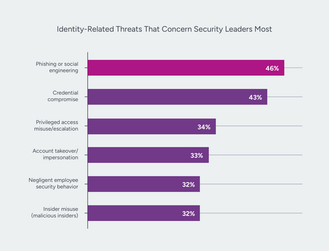 Identity-Related Threats That Concern IT and Security Leaders Most