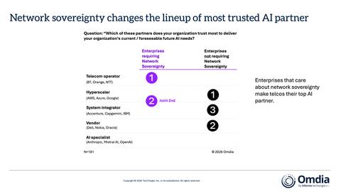 thumbnail Network sovereignty changes the lineup of most trusted AI partner