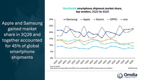 thumbnail Worldwide smartphone shipment market share top vendors 2Q22 to 3Q26