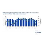 Global_smartphone_market_shrinks_20%25_in_3Q26_to_the_lowest_third-quarter_level_since_2013_amid_cost_pressures.jpg
