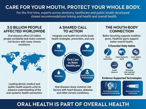 Oral health is part of overall health. Leading health experts are calling for oral health to become part of everyday health care, with prevention starting at home through healthier habits and daily care of teeth and gums.