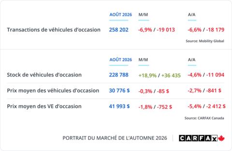 original CARFAX Canada Used Vehicle Market Insights - August 2026 Snapshot - French