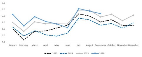 Monthly Passenger Traffic Performance (In million PAX)