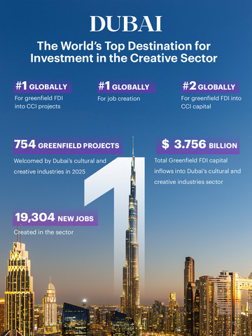 original Dubai Culture: Dubai ranks first globally in attracting new FDI projects in cultural and creative industries in 2025 (Graphic: AETOSWire)