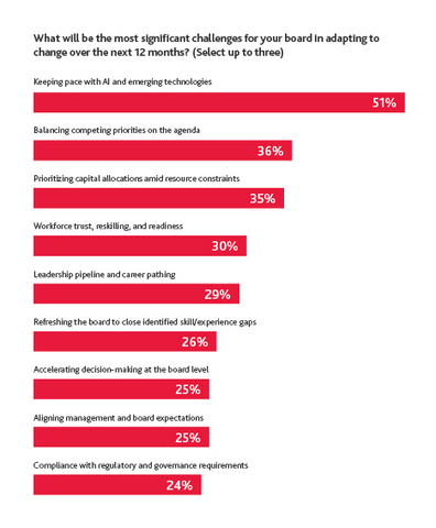 2026 BDO Board Survey. Board’s Top Challenges: What will be the most significant challenges for your board in adapting to change over the next 12 months? (Select up to three)