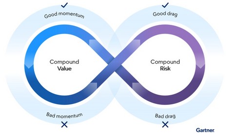Figure 1: The Gartner Value-Risk Flywheel