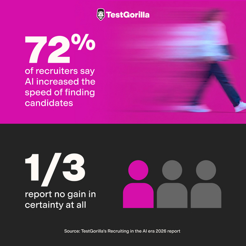 original Recruiters report gains in speed from AI but not in certainty - TestGorilla’s Recruiting in the AI era 2026 report