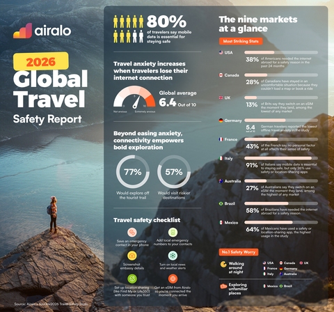 original Airalo Global Travel Safety Report Infographic