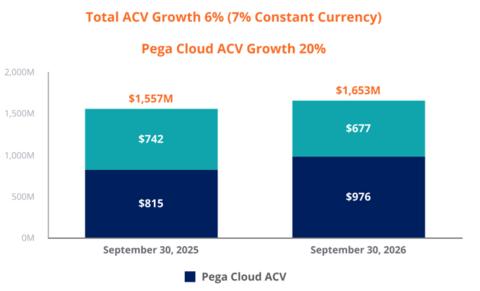 Total ACV Growth chart for Pega's Q3 2026 earnings report.