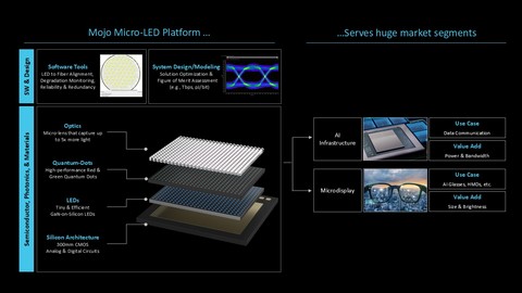 Mojo's Micro-LED Platform