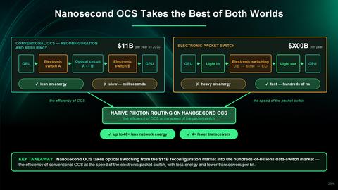original Resolight’s architecture targets up to 40× better network energy efficiency and up to 75% fewer optical transceivers in multi-rack AI scale-up networks. These improvements can reduce networking power, hardware requirements and infrastructure footprint, helping improve the economics of delivering AI workloads.