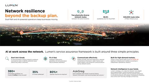 original Lumen takes network resilience beyond the backup plan with AI and built-in diversity.