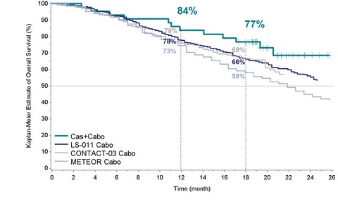 thumbnail Figure 2: 2L casdatifan (cas) + cabozantinib (cabo) OS vs. cabozantinib benchmarks