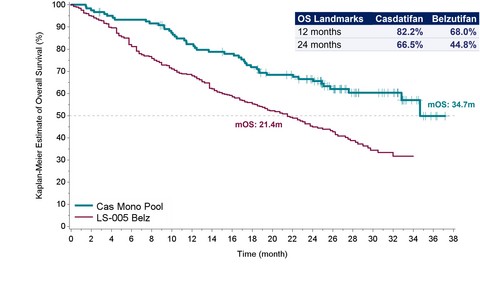 thumbnail Figure 3: Late-line casdatifan (cas) monotherapy OS vs. only other HIF-2α inhibitor in this setting