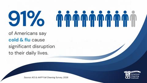 original 91% of Americans say cold and flu cause a significant disruption to their daily lives, according to a new survey released by American Cleaning Institute and American Academy of Family Physicians.