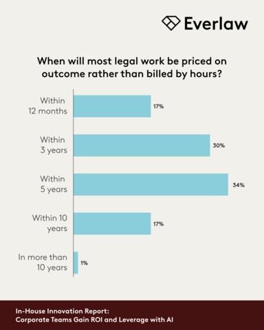 original When will most legal work be priced on outcome rather than billed by hours?