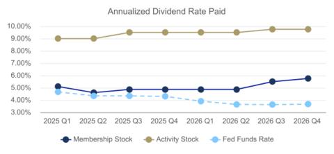 original The table presents the annualized dividend rate paid over eight quarters, including the dividend to be paid October 23, 2026; these dividends are based on stockholders’ average balances for the previous quarter. Note: “Fed funds rate” refers to the average effective federal funds rate during the period in which the dividend rates were calculated.