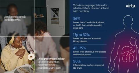 Virta Health Reveals 37% Greater Weight Loss When GLP-1s are Paired with its AI-enabled Personalized Nutrition in annual Reversal Report