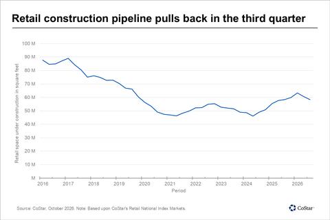 Retail construction pipeline pulls back in the third quarter.