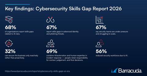 Barracuda’s 2026 Cybersecurity Skills Gap Report: 68% of organizations report AI-related skills gaps, while 67% say security teams are under pressure and struggling to scale.