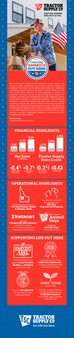 original Highlights of Tractor Supply Company Q3 2026 Earnings Announcement.