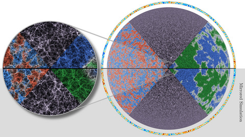 original Full-sky lightcones from paired exascale simulations with a magnified view at left. The outer shell shows the cosmic microwave background. Sectors show line-of-sight velocity (red/blue), matter density (gray) and gravitational potential (green/blue). (Image: J.D. Emberson/Argonne National Laboratory)