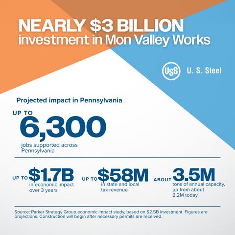 U. S. Steel Board Authorizes Nearly $3 Billion Investment at Mon Valley Works.