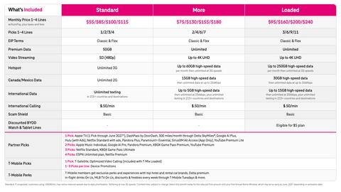original Built on the foundation of America’s Best Network and T-Mobile’s member perks, including T-Mobile Tuesdays which offered over $900 worth of freebies per customer last year, the all-new T-Mix program adds a giant leap in personalization with the introduction of Picks.