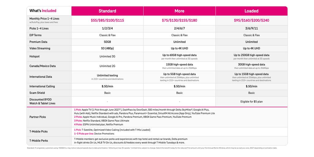 T-Mobile vuelve a revolucionar el servicio móvil con T-Mix, el primero en su clase: diseñado para ofrecer más valor y darles a los clientes el poder de elegir