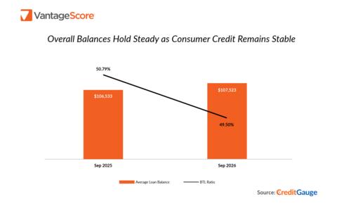 Overall Balances Hold Steady as Consumer Credit Remains Stable