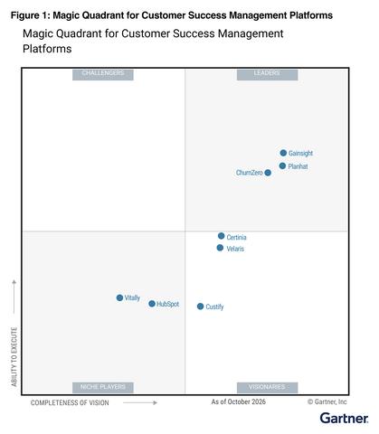 2026 Gartner® Magic Quadrant™ for Customer Success Management Platforms
