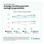 Caribou_Average_Monthly_Savings_By_Generation.jpg
