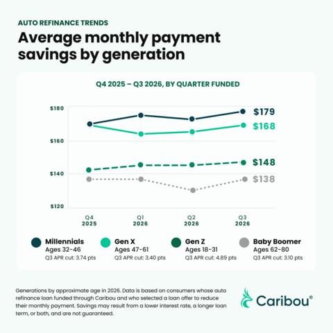 original Caribou's Q3 2026 Auto Refinance Trends Report shows Millennial car owners continue to save the most on their monthly car payments when refinancing while Gen Z drivers achieve the steepest APR reductions.