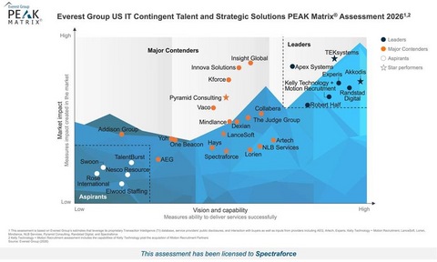 original Everest Group US IT Contingent Talent and Strategic Solutions PEAK Matrix® Assessment 2026