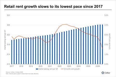 Retail rent growth slows to its lowest pace since 2017