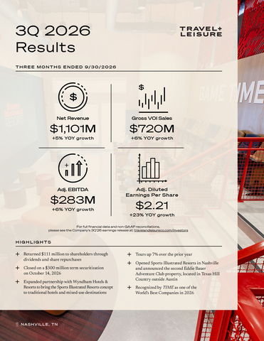 original Travel + Leisure Co. (NYSE:TNL), a leading leisure travel company, today reported third quarter 2026 financial results for the three months ended September 30, 2026.