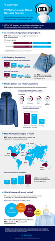 thumbnail Blue Yonder’s 2026 Consumer Retail Returns Survey polled over 5,000 consumers across the U.S., Australia, France, Germany and the U.K. to gather insights into how they shop, what they return and how they respond when retailers tighten the rules.