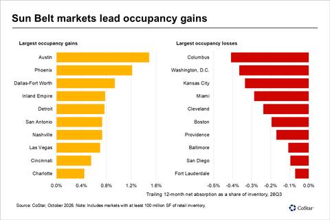 original Sun Belt markets lead occupancy gains